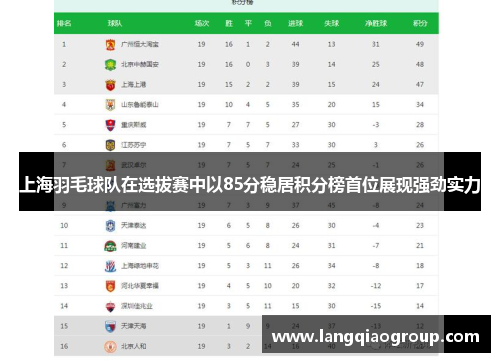 上海羽毛球队在选拔赛中以85分稳居积分榜首位展现强劲实力