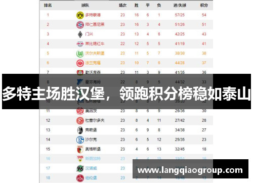 多特主场胜汉堡，领跑积分榜稳如泰山